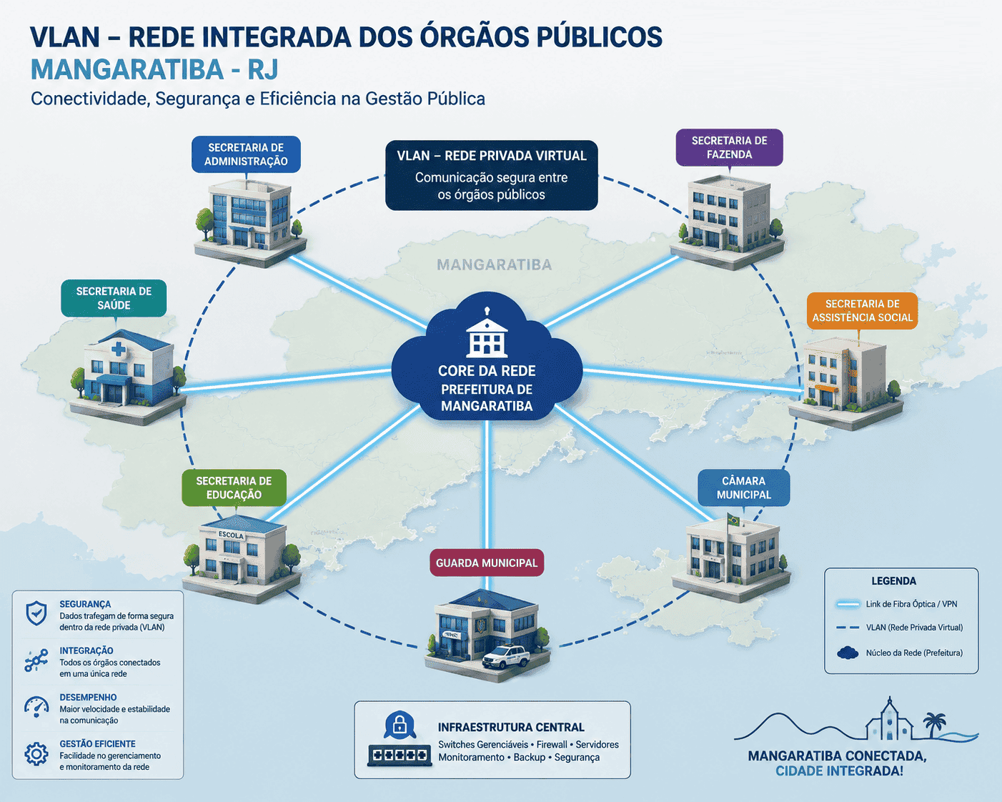 Modernização da Rede